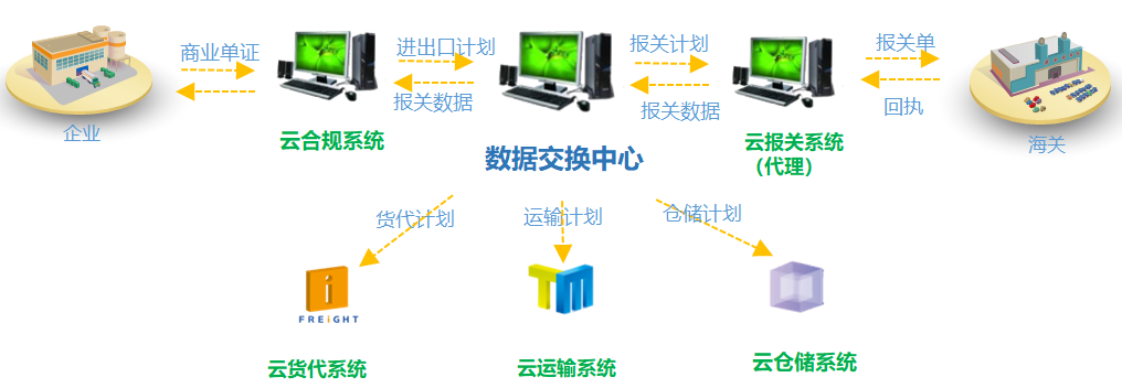 CMS-业务协同流程