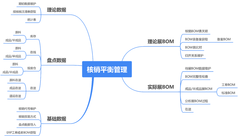 CMS-核销平衡管理
