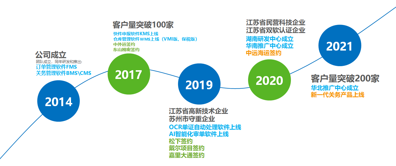 公司简介-发展历程